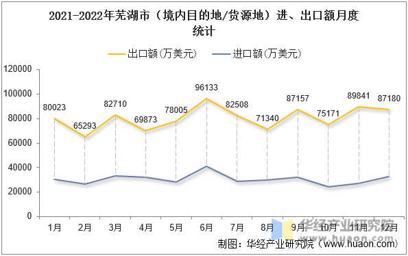 2021-2022年芜湖市（境内目的地/货源地）进、出口额月度统计