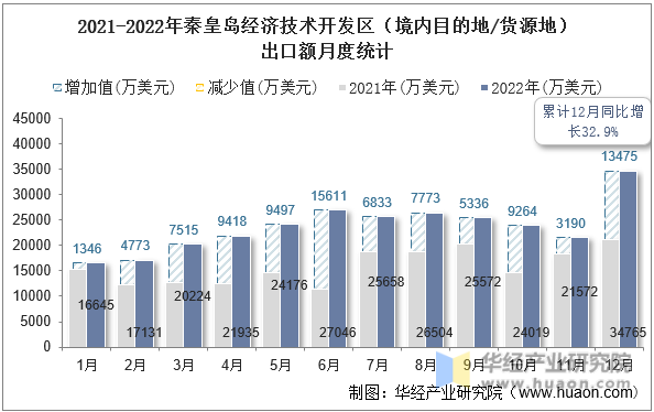 2021-2022年秦皇岛经济技术开发区（境内目的地/货源地）出口额月度统计