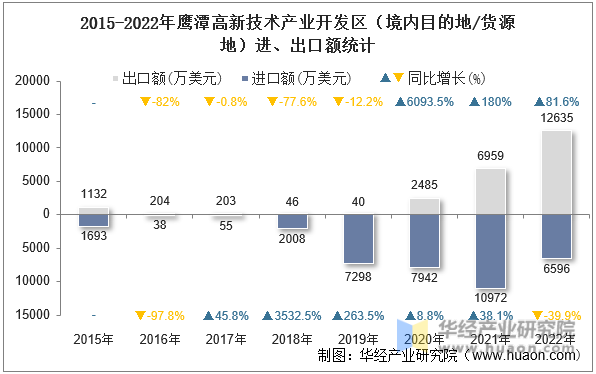 2015-2022年鹰潭高新技术产业开发区（境内目的地/货源地）进、出口额统计