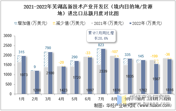 2021-2022年芜湖高新技术产业开发区（境内目的地/货源地）进出口总额月度对比图