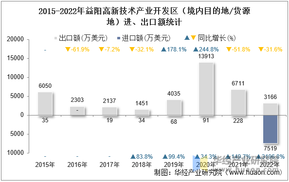 2015-2022年益阳高新技术产业开发区（境内目的地/货源地）进、出口额统计
