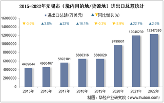 2022年无锡市（境内目的地/货源地）进出口总额及进出口差额统计分析