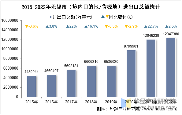 2015-2022年无锡市（境内目的地/货源地）进出口总额统计