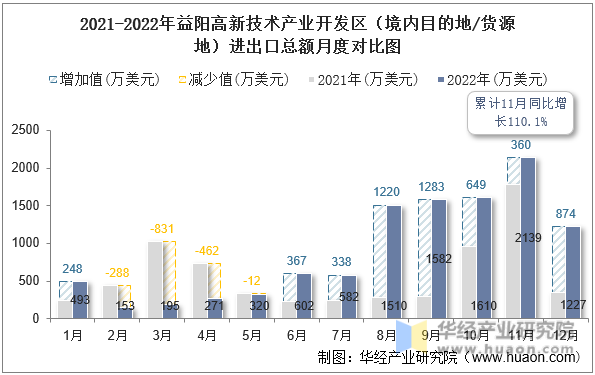 2021-2022年益阳高新技术产业开发区（境内目的地/货源地）进出口总额月度对比图