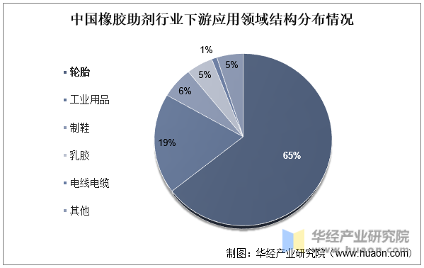 中国橡胶助剂行业下游应用领域结构分布情况