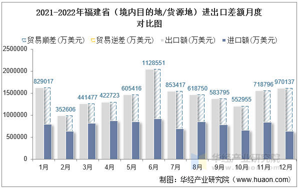 2021-2022年福建省（境内目的地/货源地）进出口差额月度对比图