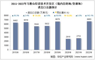 2022年马鞍山经济技术开发区（境内目的地/货源地）进出口总额及进出口差额统计分析