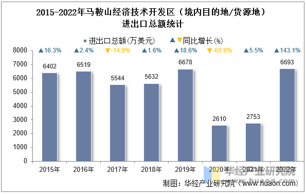 2015-2022年马鞍山经济技术开发区（境内目的地/货源地）进出口总额统计