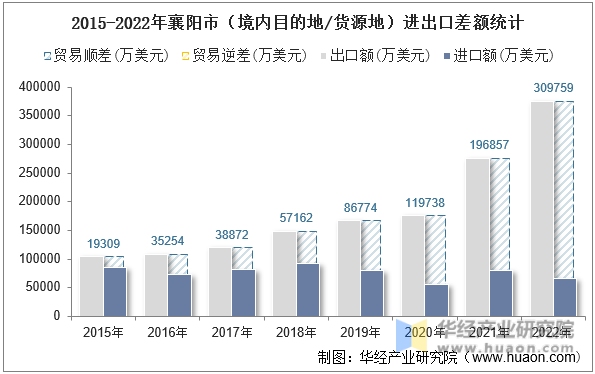 2015-2022年襄阳市（境内目的地/货源地）进出口差额统计