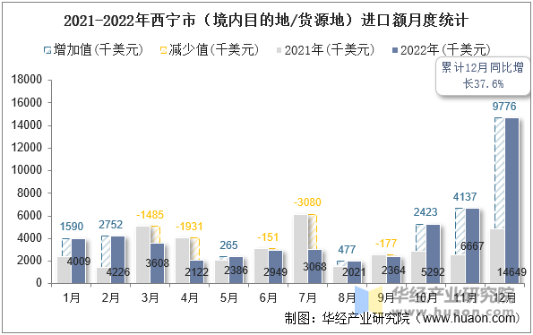 2021-2022年西宁市（境内目的地/货源地）进口额月度统计