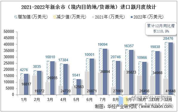 2021-2022年新余市（境内目的地/货源地）进口额月度统计