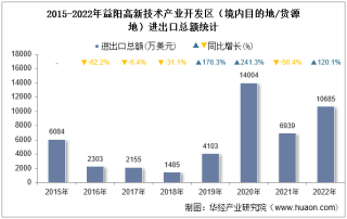 2022年益阳高新技术产业开发区（境内目的地/货源地）进出口总额及进出口差额统计分析