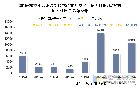 2015-2022年益阳高新技术产业开发区（境内目的地/货源地）进出口总额统计