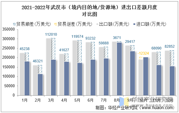 2021-2022年武汉市（境内目的地/货源地）进出口差额月度对比图