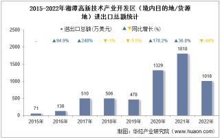 2022年湘潭高新技术产业开发区（境内目的地/货源地）进出口总额及进出口差额统计分析