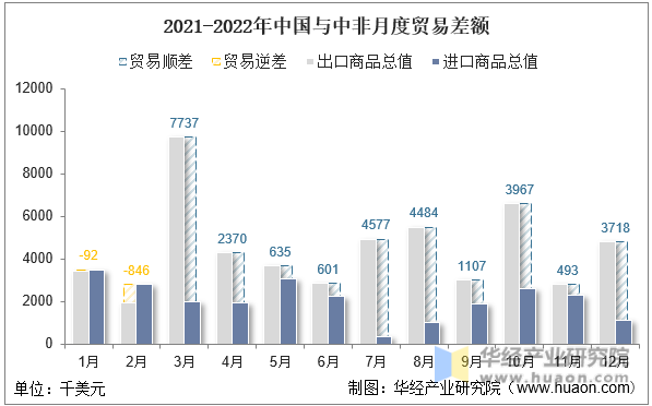2021-2022年中国与中非月度贸易差额