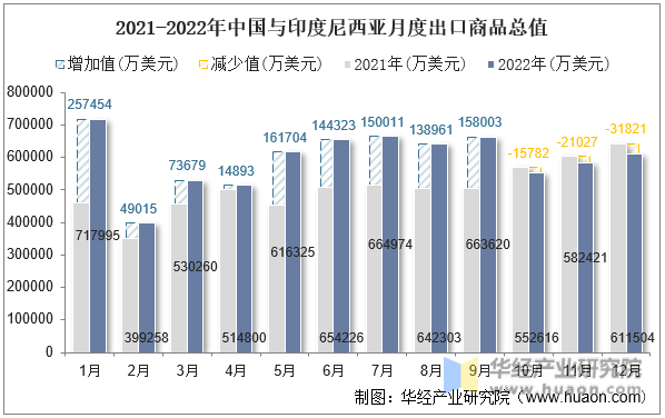 2021-2022年中国与印度尼西亚月度出口商品总值