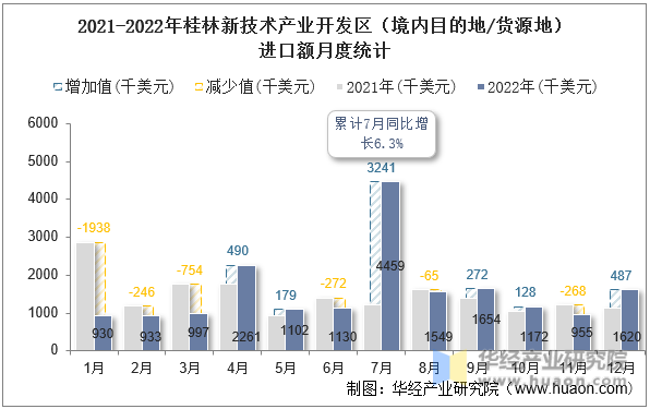 2021-2022年桂林新技术产业开发区（境内目的地/货源地）进口额月度统计