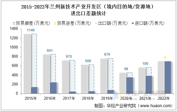 2015-2022年兰州新技术产业开发区（境内目的地/货源地）进出口差额统计