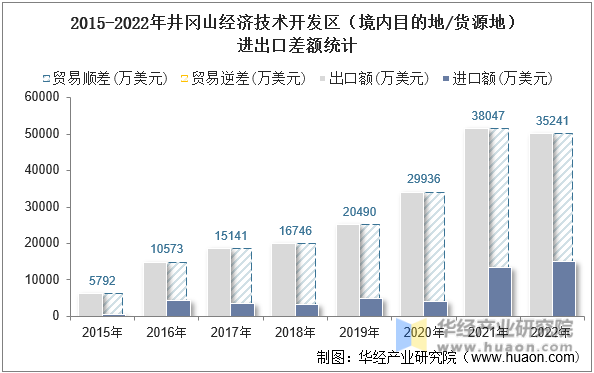 2015-2022年井冈山经济技术开发区（境内目的地/货源地）进出口差额统计