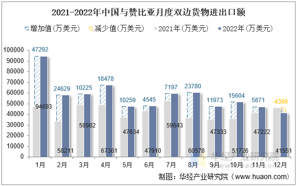 2021-2022年中国与赞比亚月度双边货物进出口额 2021-2022年中国与赞比亚月度双边货物进出口额