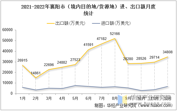 2021-2022年襄阳市（境内目的地/货源地）进、出口额月度统计