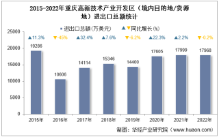 2022年重庆高新技术产业开发区（境内目的地/货源地）进出口总额及进出口差额统计分析