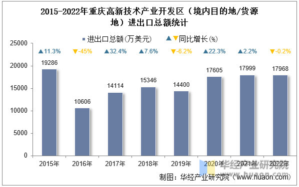 2015-2022年重庆高新技术产业开发区（境内目的地/货源地）进出口总额统计