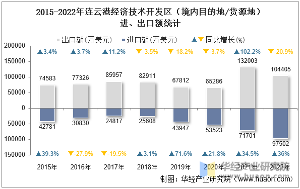 2015-2022年连云港经济技术开发区（境内目的地/货源地）进、出口额统计