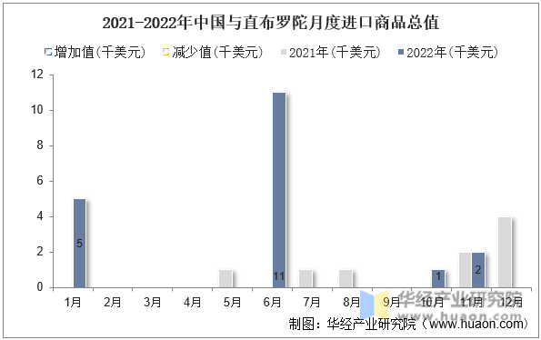 2021-2022年中国与直布罗陀月度进口商品总值