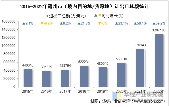 2015-2022年赣州市（境内目的地/货源地）进出口总额统计