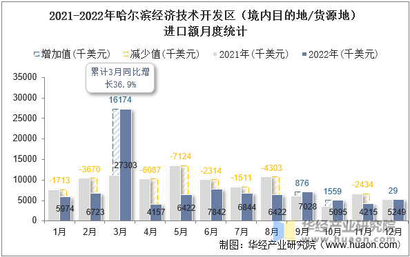 2021-2022年哈尔滨经济技术开发区（境内目的地/货源地）进口额月度统计