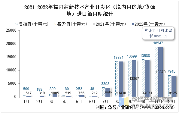 2021-2022年益阳高新技术产业开发区（境内目的地/货源地）进口额月度统计