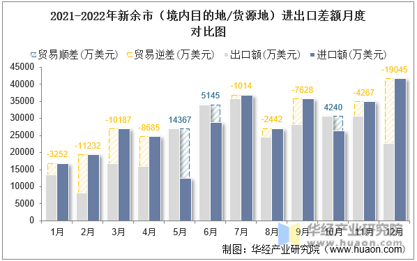 2021-2022年新余市（境内目的地/货源地）进出口差额月度对比图