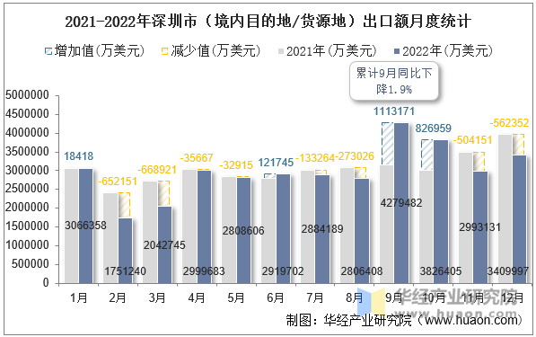 2021-2022年深圳市（境内目的地/货源地）出口额月度统计