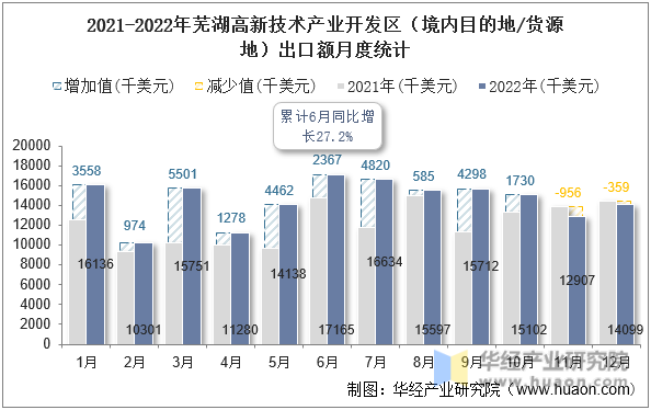 2021-2022年芜湖高新技术产业开发区（境内目的地/货源地）出口额月度统计