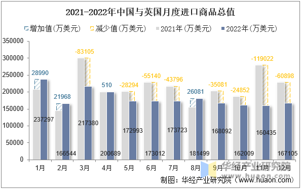 2021-2022年中国与英国月度进口商品总值