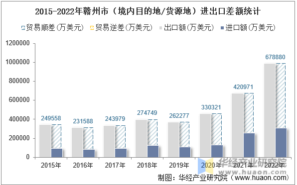 2015-2022年赣州市（境内目的地/货源地）进出口差额统计