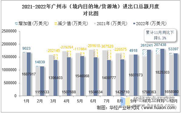 2021-2022年广州市（境内目的地/货源地）进出口总额月度对比图