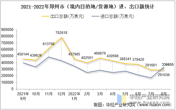 2021-2022年郑州市（境内目的地/货源地）进、出口额统计