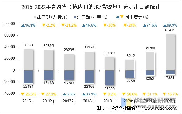2015-2022年青海省（境内目的地/货源地）进、出口额统计