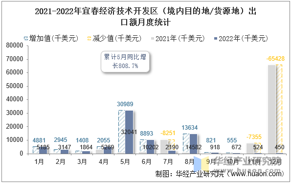 2021-2022年宜春经济技术开发区（境内目的地/货源地）出口额月度统计