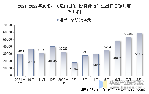 2021-2022年襄阳市（境内目的地/货源地）进出口总额月度对比图