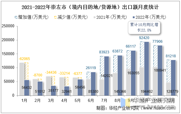 2021-2022年崇左市（境内目的地/货源地）出口额月度统计
