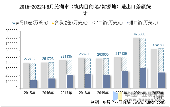 2015-2022年8月芜湖市（境内目的地/货源地）进出口差额统计