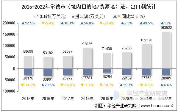 2015-2022年常德市（境内目的地/货源地）进、出口额统计