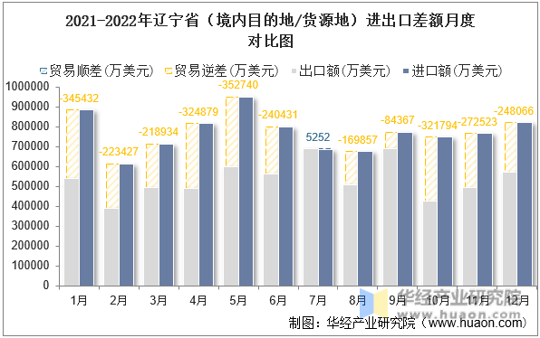 2021-2022年辽宁省（境内目的地/货源地）进出口差额月度对比图
