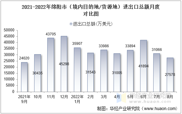 2021-2022年绵阳市（境内目的地/货源地）进出口总额月度对比图