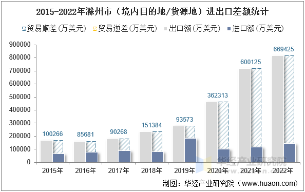 2015-2022年滁州市（境内目的地/货源地）进出口差额统计