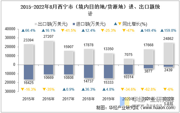 2015-2022年8月西宁市（境内目的地/货源地）进、出口额统计